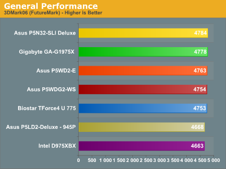 General Performance